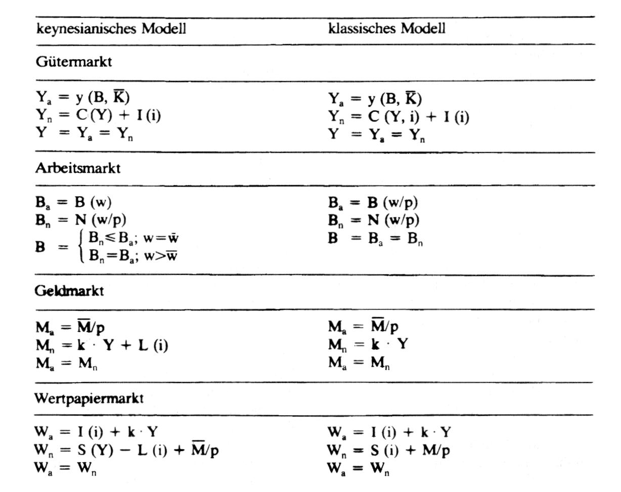 makroökonomische Modelle