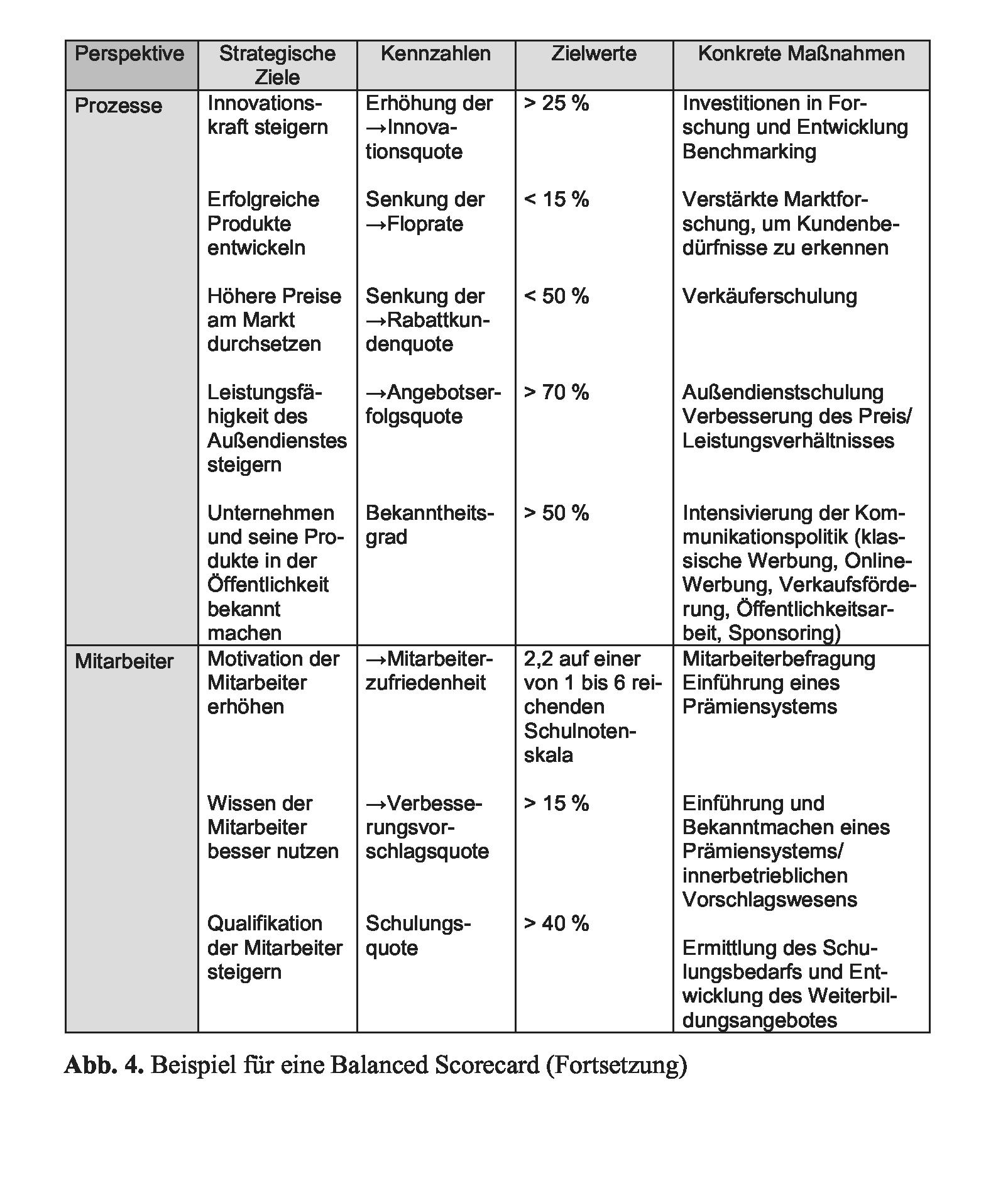 Balanced Scorecard Bsc Wirtschaftslexikon