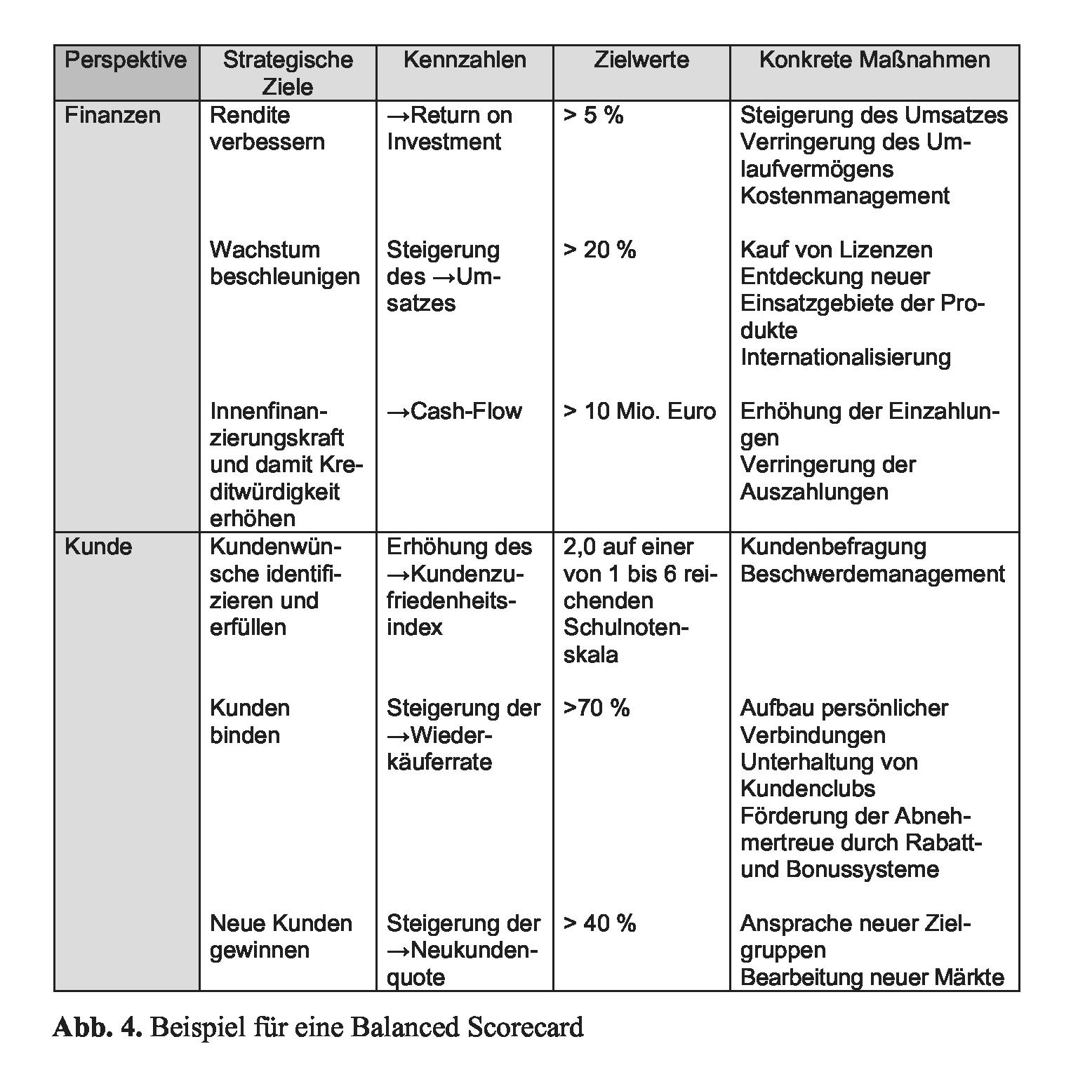 Balanced Scorecard Bsc Wirtschaftslexikon