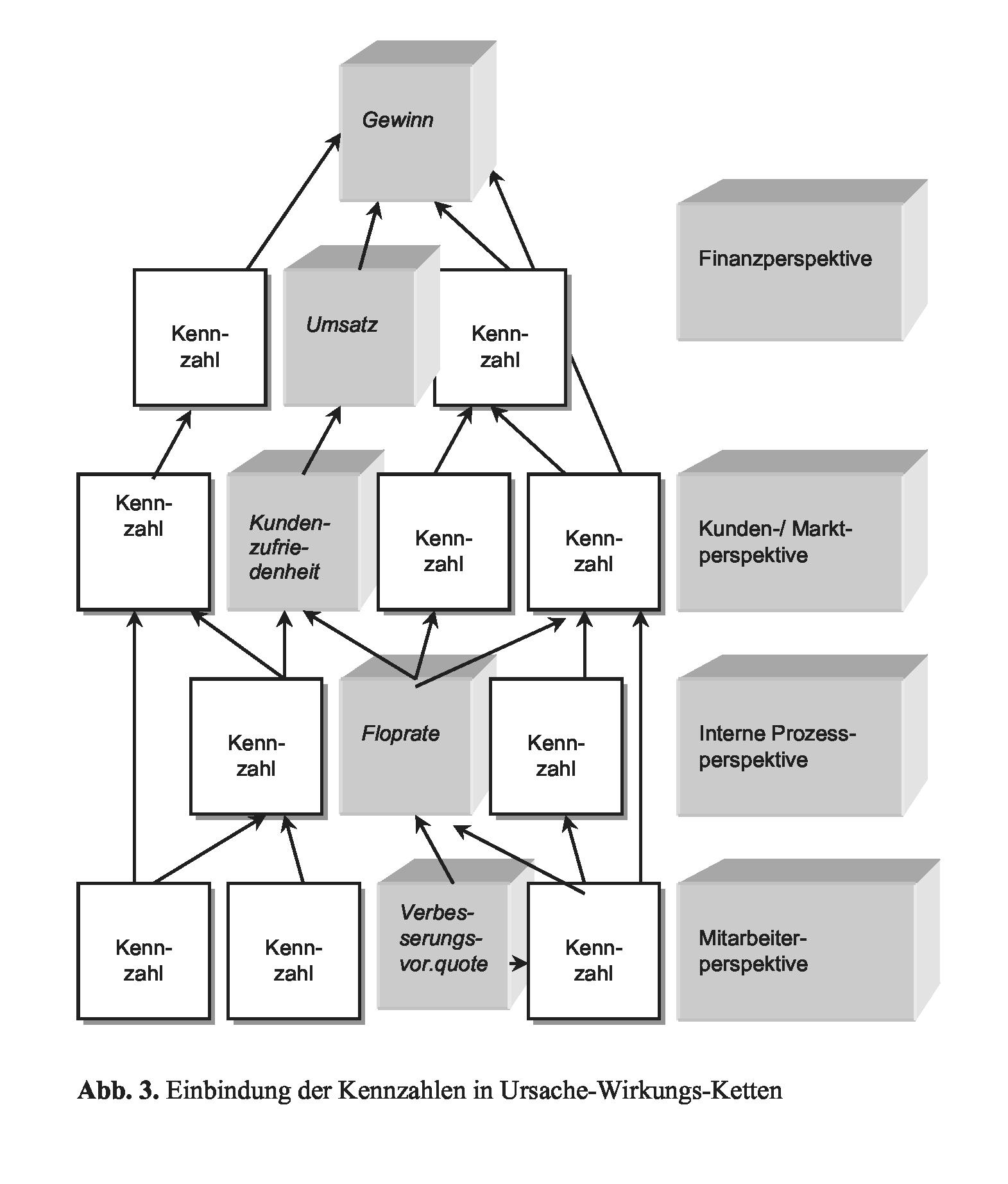 Balanced Scorecard