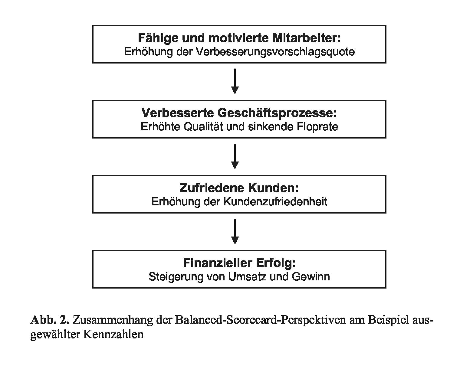 Balanced Scorecard