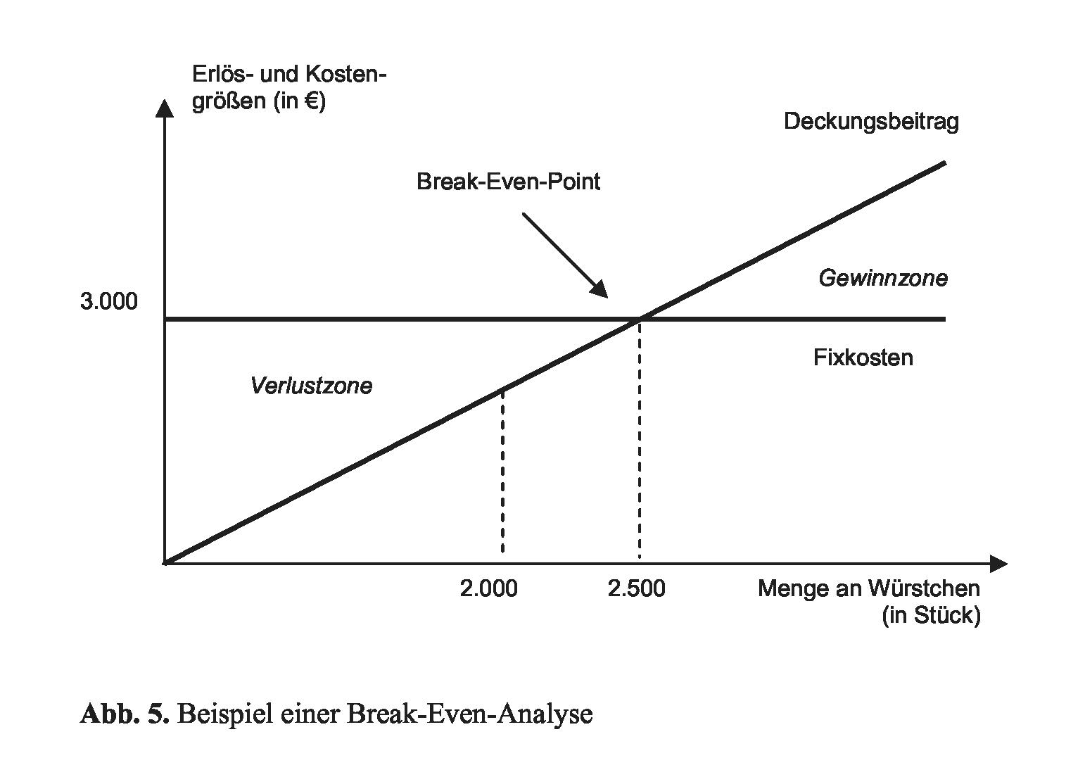 Break-Even-Point