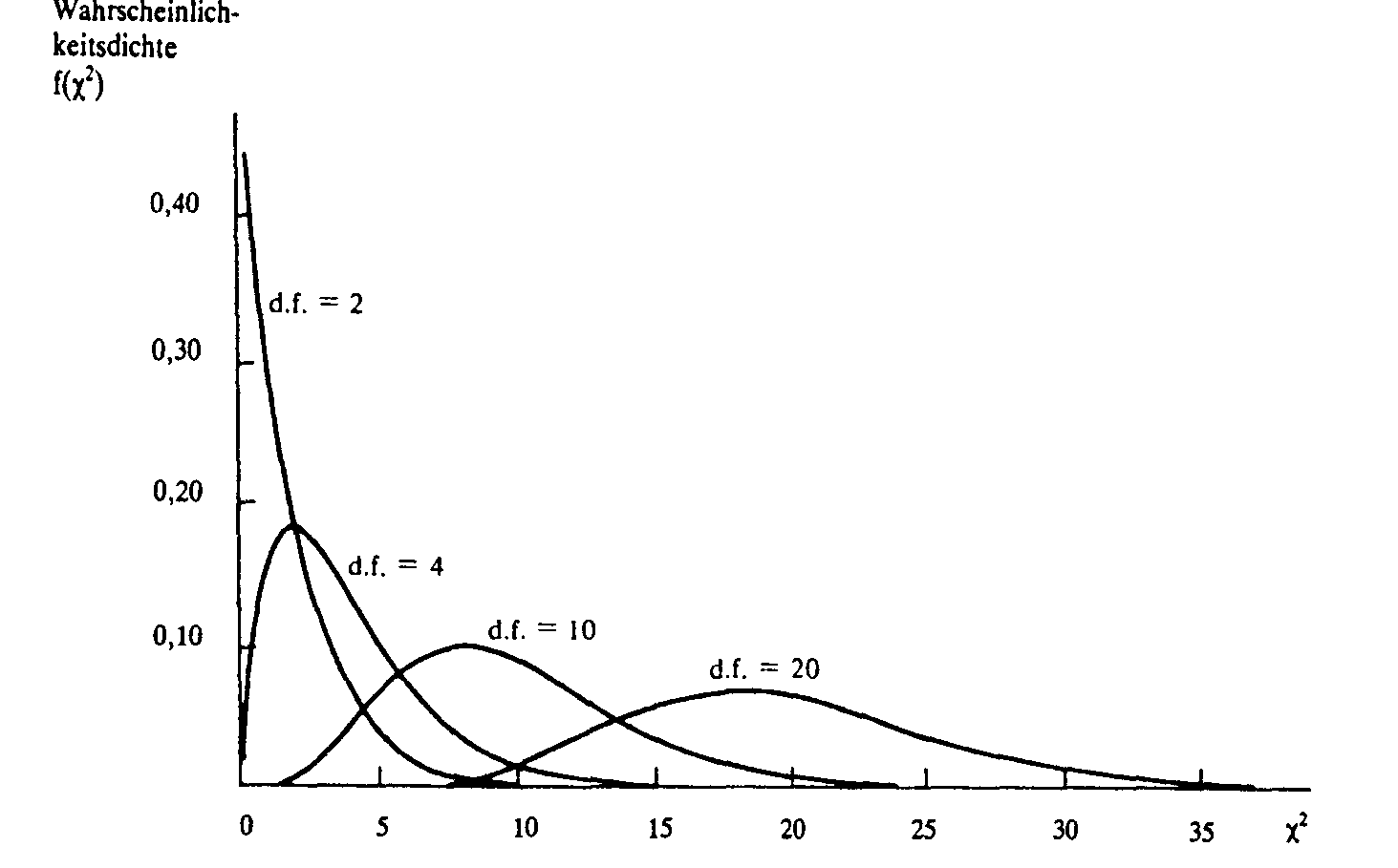Chi-Quadrat-Verteilung