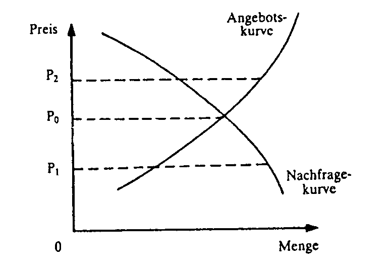 Gleichgewichtspreis