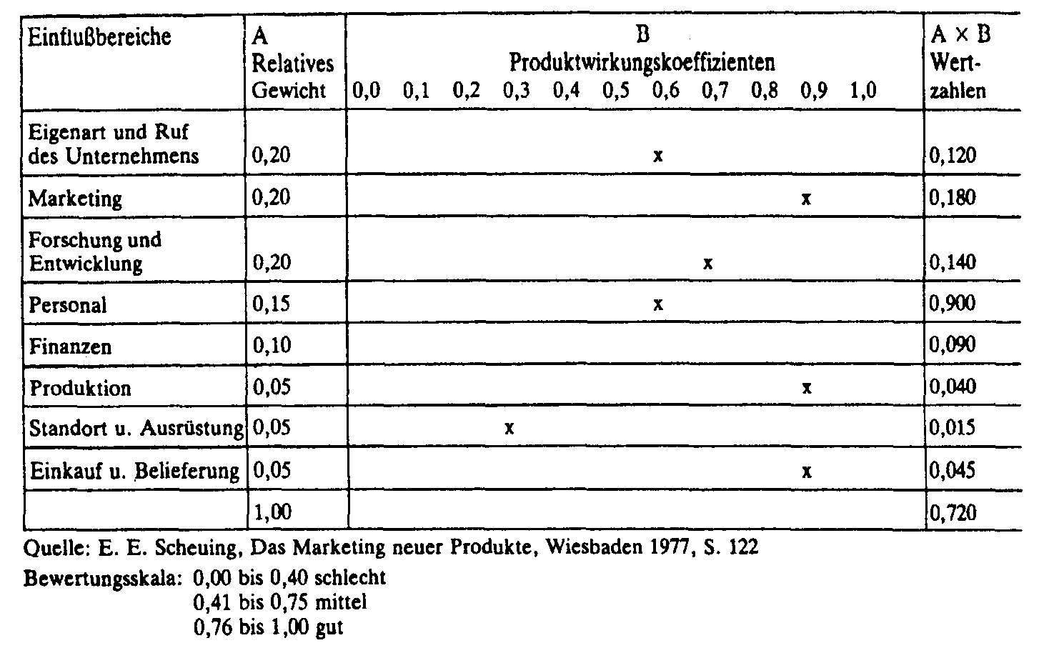 Produktbewertungsmatrix