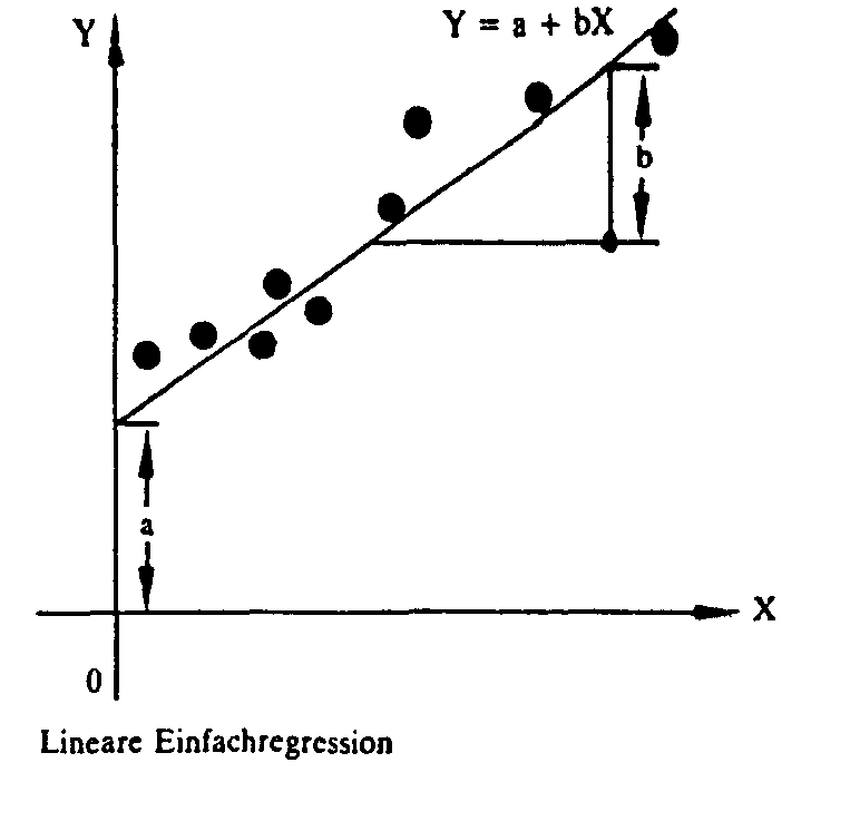 Regression