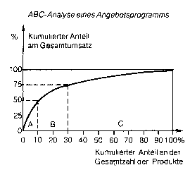 ABC Analyse im Angebotsprogramm