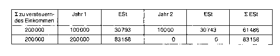 Abschnittsbesteuerung