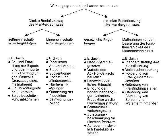 Agrarmarktordnung