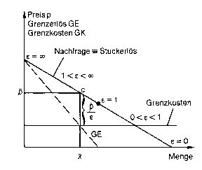 Amoroso-Robinson-Relation