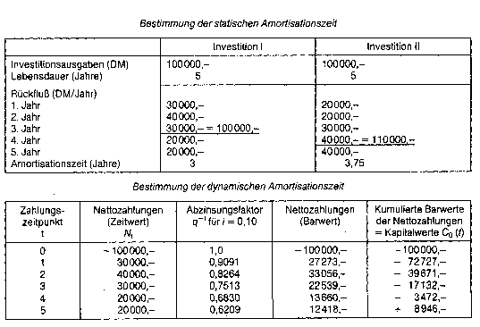 Amortisationsrechnung