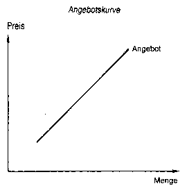 Angebotsfunktion