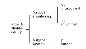 Arbeitsstrukturierung