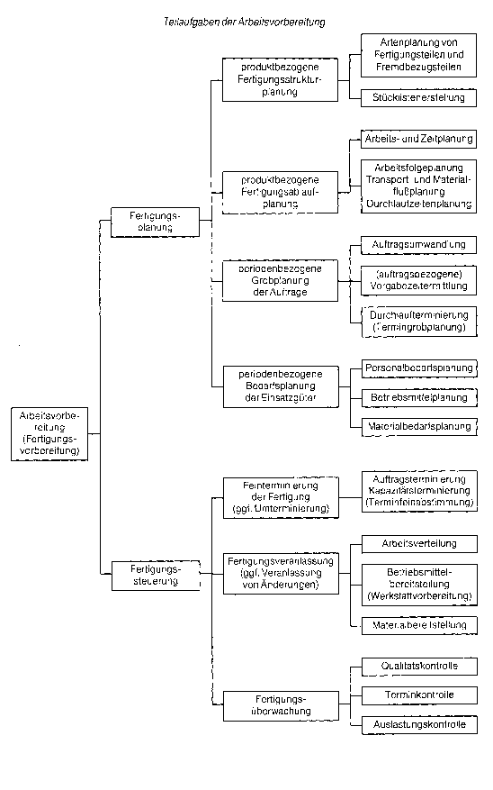 Arbeitsvorbereitung