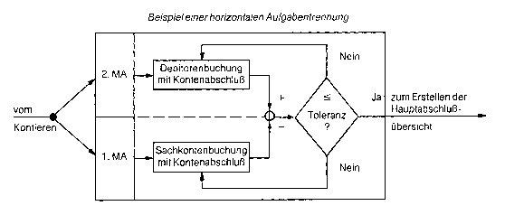 Aufgabentrennung