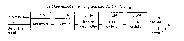 Aufgabentrennung