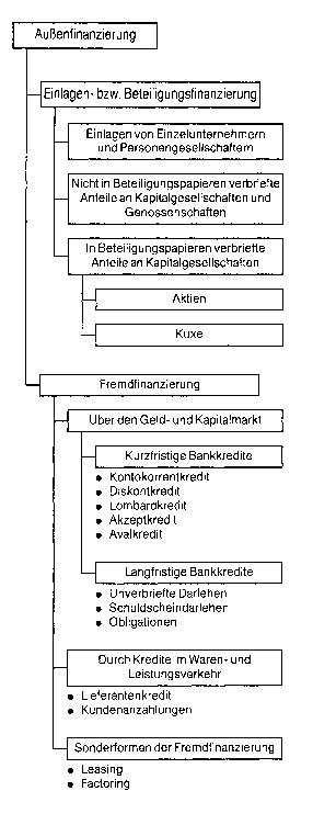 Aussenfinanzierung