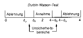 Autokorrelations-Test