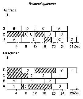 Balkendiagramm