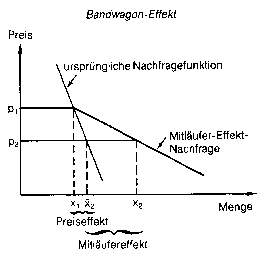 Bandwagon-Effekt