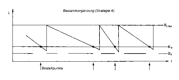 Bestandsergänzung