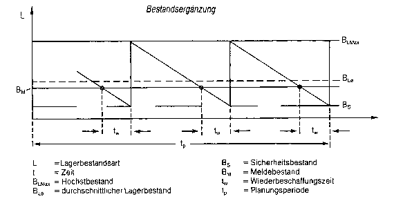 Bestandsergänzung