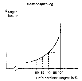 Bestandsplanung