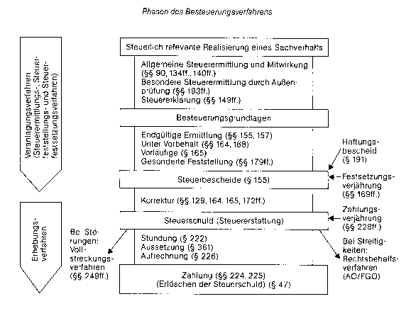 Besteuerungsverfahren