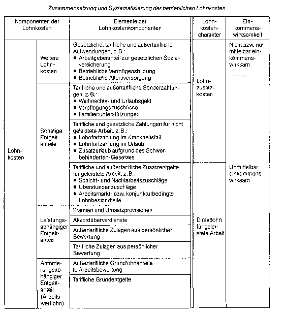 betriebliche Lohnstruktur