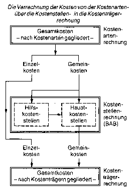 Betriebsabrechnungsbogen