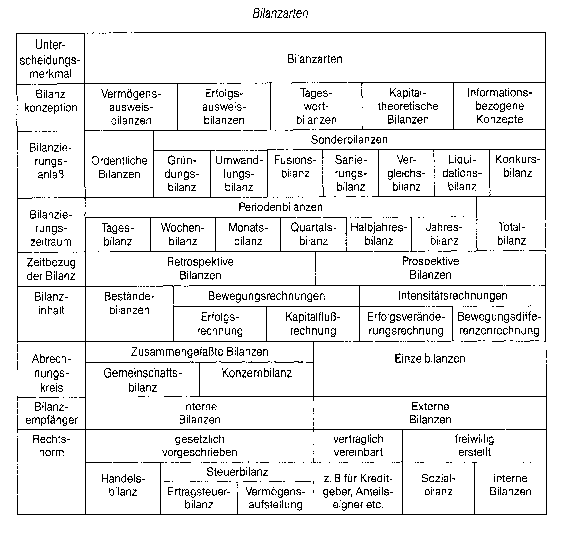 Bilanzanalyse