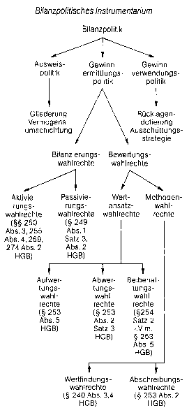 Bilanzpolitik