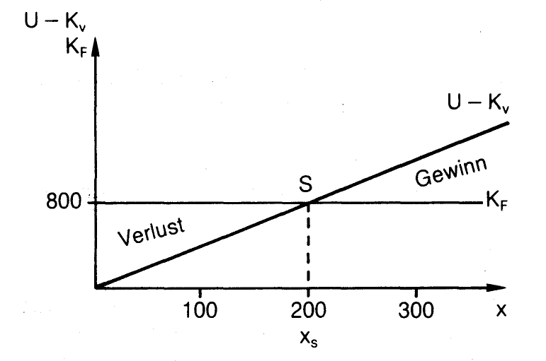 Break-even-Analyse