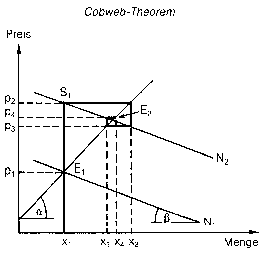 Cobweb-Theorem