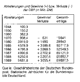 Deutsche Bundespost