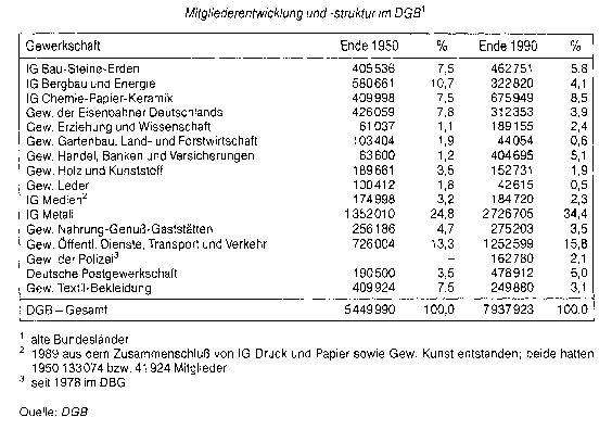 Deutscher Gewerkschaftsbund