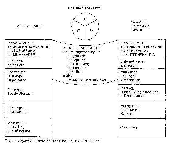 DIB/MAM-Management-System