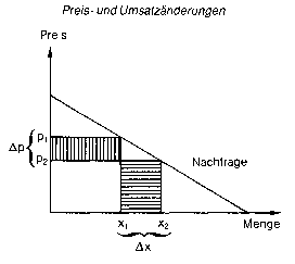 direkte Preiselastizität der Nachfrage