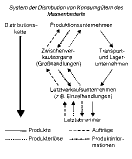 Distributionspolitik