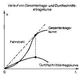 Durchschnittsertragskurve