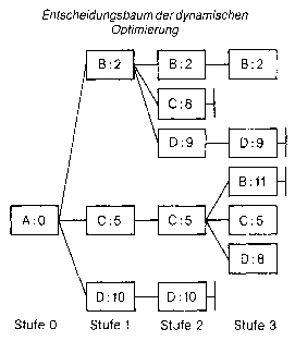 dynamische Optimierung