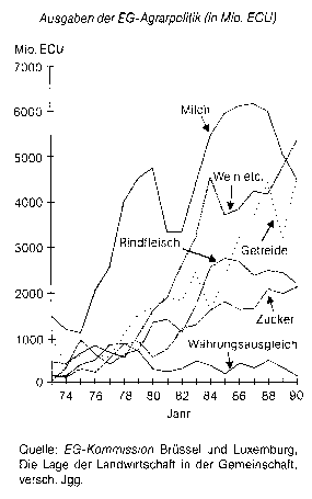EG-Agrarpolitik