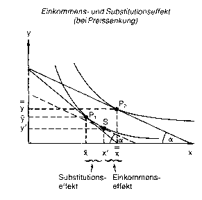 Einkommenseffekt