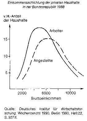 Einkommensschichtung