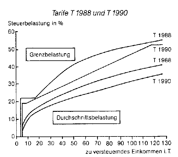 Einkommensumverteilungskonten