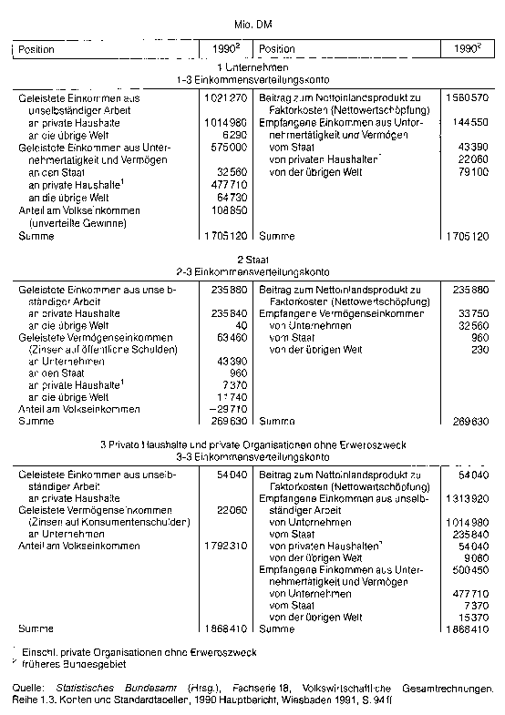 Einkommensverteilung