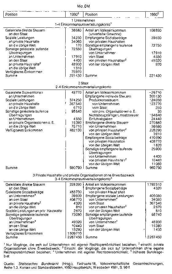 Einkommensverteilung