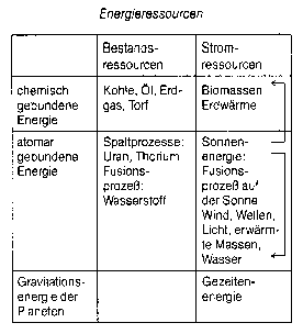 Energieressourcen