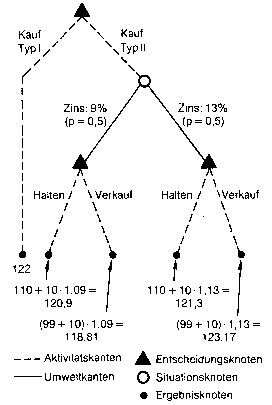 Entscheidungsbaum