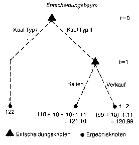 Entscheidungsbaum